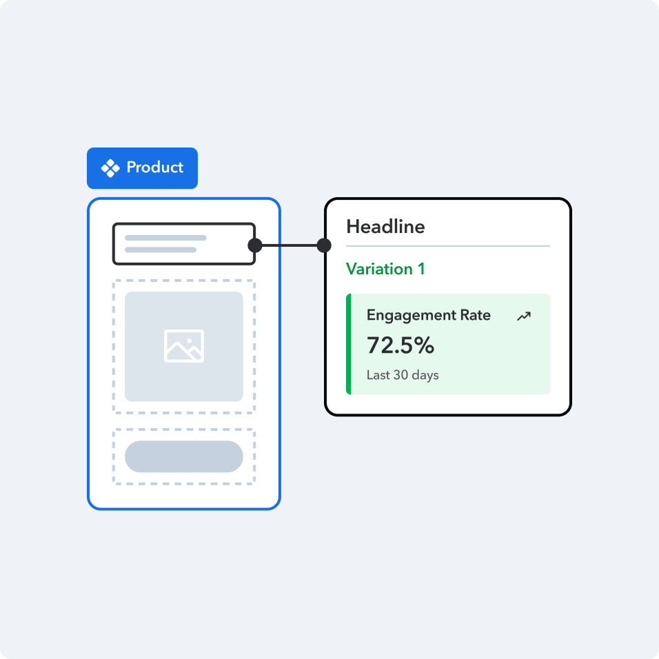 Product interface showing headline variation with 72.5% engagement rate over last 30 days, displayed in a clean dashboard layout